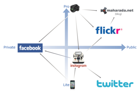 Auto-thumbnail for 写真とWebサービスの関係をマトリクスにしてみた